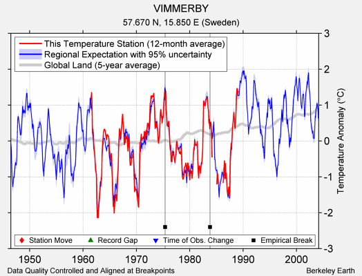 VIMMERBY comparison to regional expectation