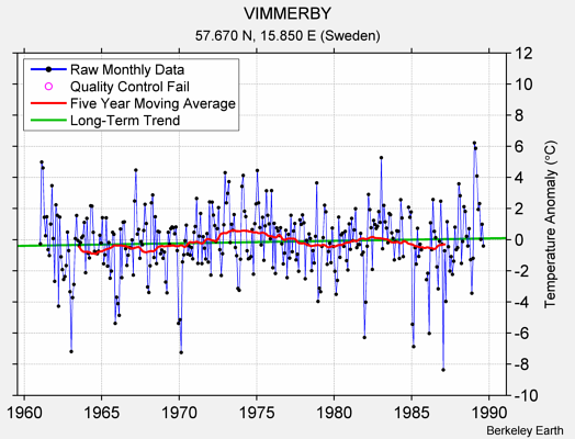 VIMMERBY Raw Mean Temperature