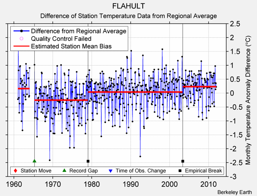 FLAHULT difference from regional expectation