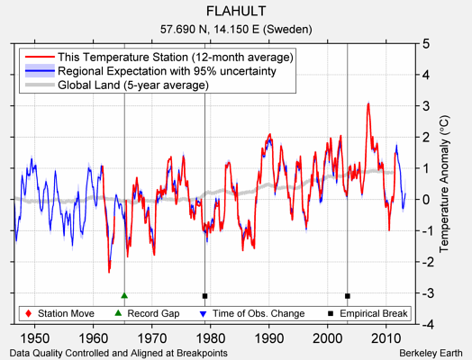 FLAHULT comparison to regional expectation