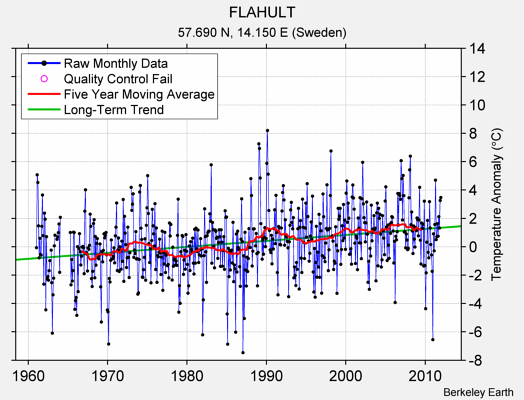 FLAHULT Raw Mean Temperature