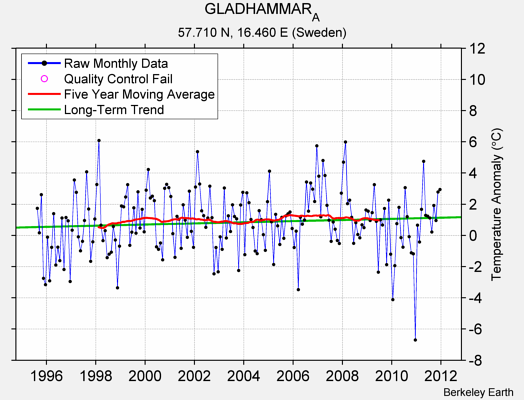 GLADHAMMAR_A Raw Mean Temperature