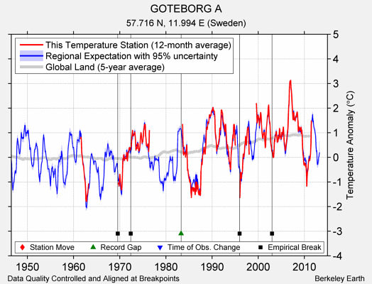 GOTEBORG A comparison to regional expectation