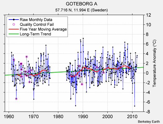 GOTEBORG A Raw Mean Temperature