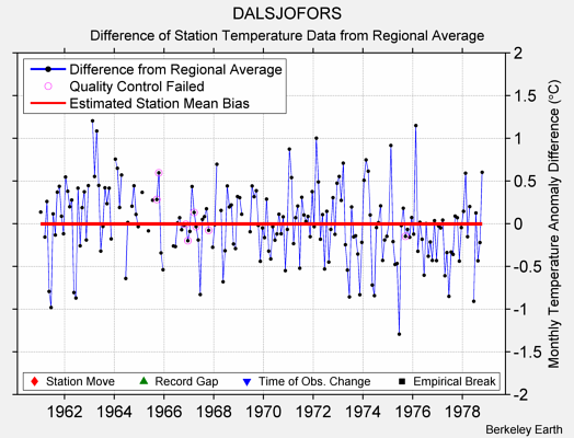 DALSJOFORS difference from regional expectation