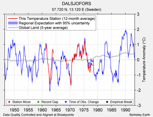 DALSJOFORS comparison to regional expectation