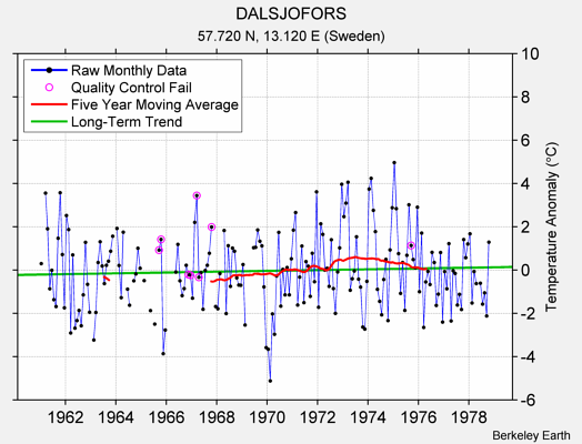 DALSJOFORS Raw Mean Temperature