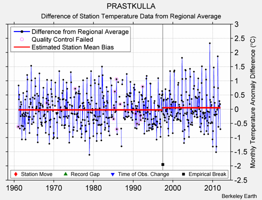 PRASTKULLA difference from regional expectation