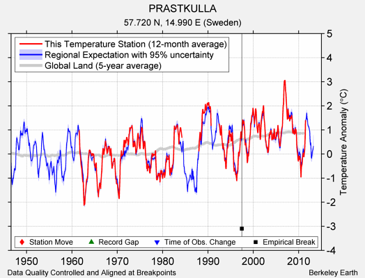 PRASTKULLA comparison to regional expectation