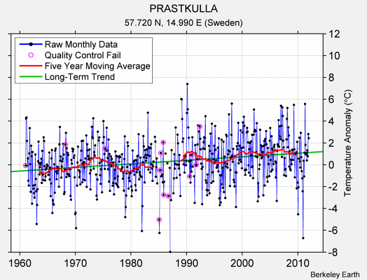 PRASTKULLA Raw Mean Temperature