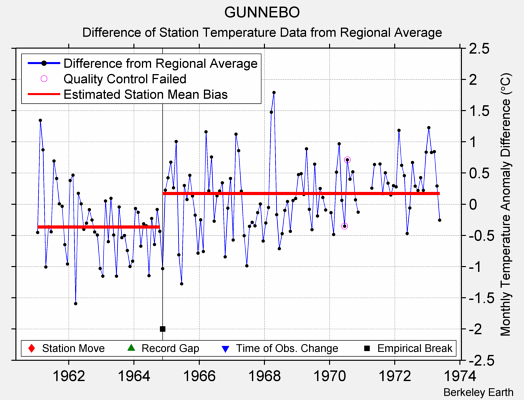 GUNNEBO difference from regional expectation