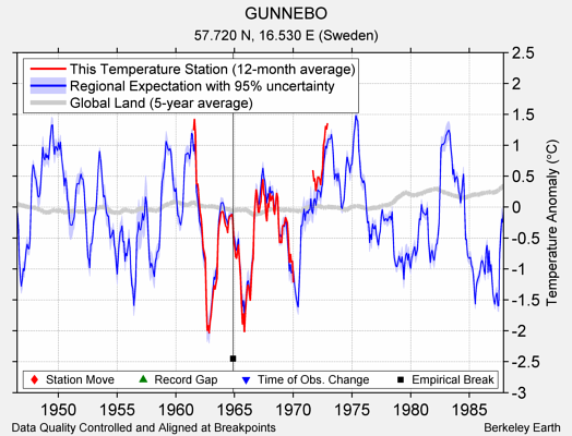 GUNNEBO comparison to regional expectation