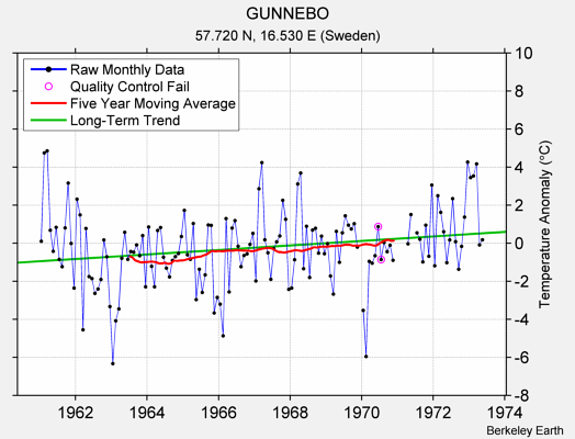 GUNNEBO Raw Mean Temperature