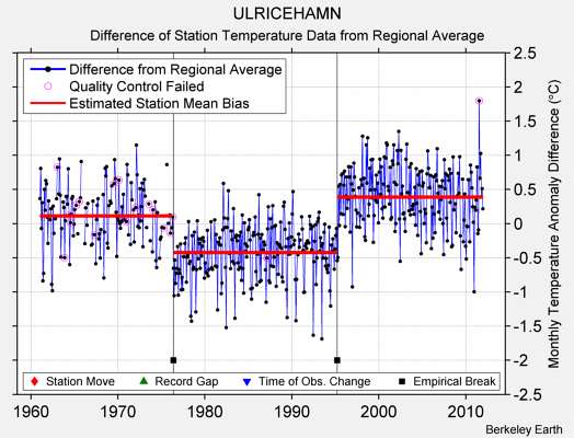 ULRICEHAMN difference from regional expectation