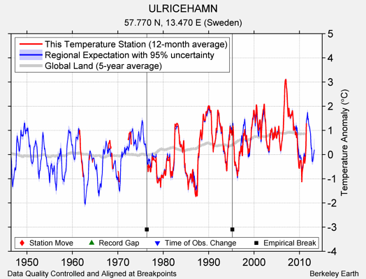 ULRICEHAMN comparison to regional expectation