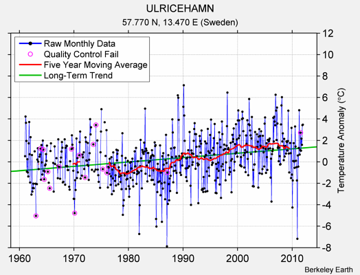 ULRICEHAMN Raw Mean Temperature