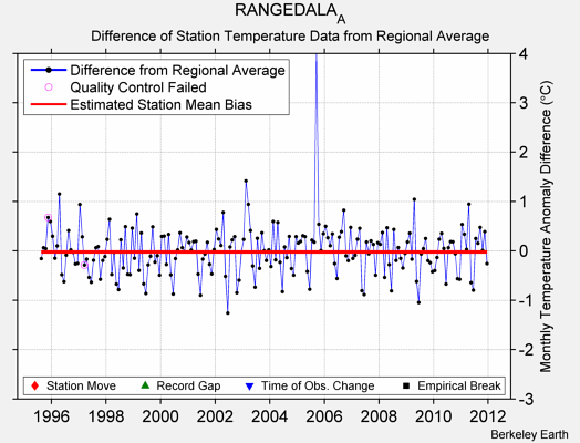 RANGEDALA_A difference from regional expectation