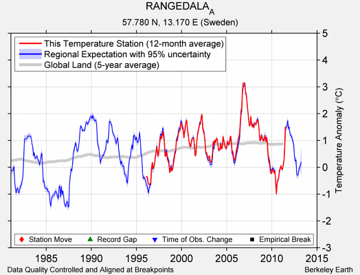 RANGEDALA_A comparison to regional expectation