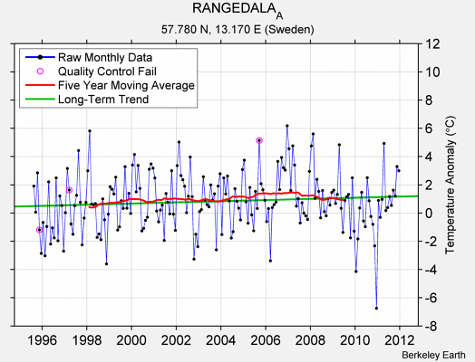 RANGEDALA_A Raw Mean Temperature