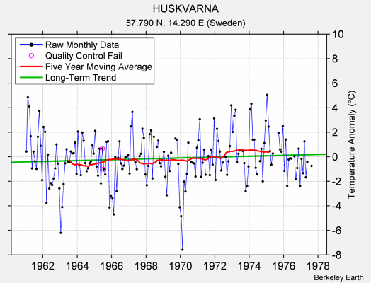 HUSKVARNA Raw Mean Temperature