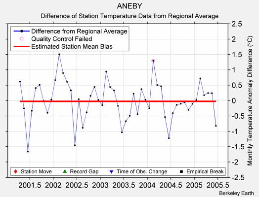 ANEBY difference from regional expectation