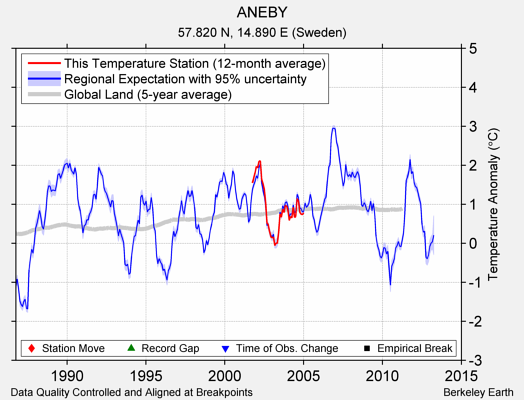 ANEBY comparison to regional expectation