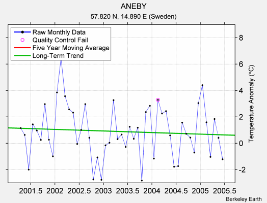 ANEBY Raw Mean Temperature