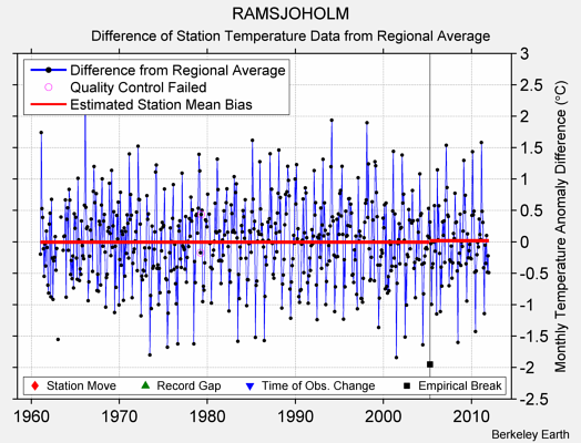 RAMSJOHOLM difference from regional expectation