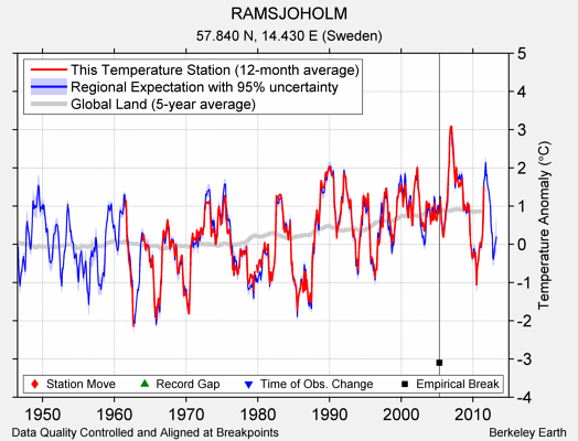 RAMSJOHOLM comparison to regional expectation