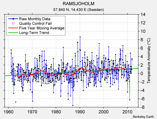 RAMSJOHOLM Raw Mean Temperature