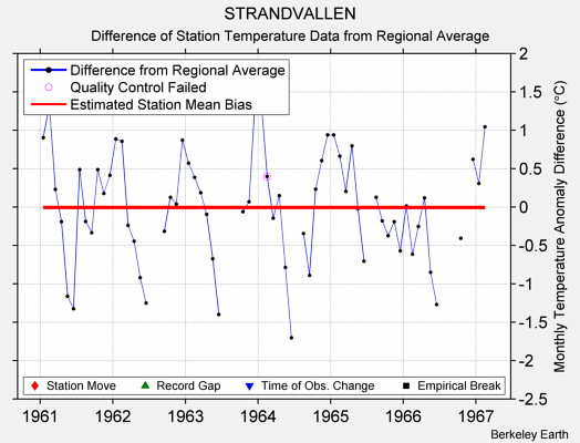 STRANDVALLEN difference from regional expectation