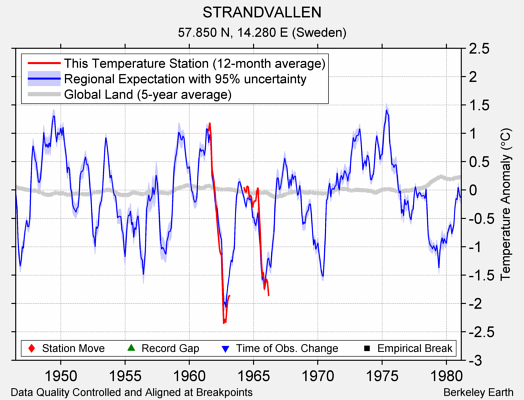 STRANDVALLEN comparison to regional expectation