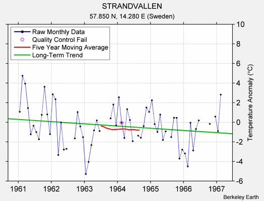 STRANDVALLEN Raw Mean Temperature