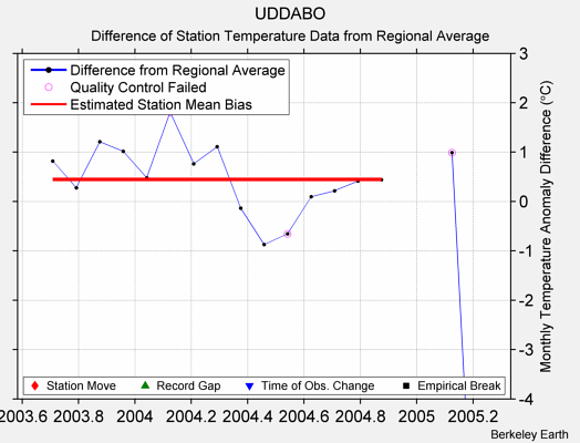 UDDABO difference from regional expectation