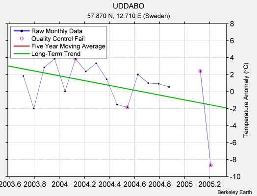 UDDABO Raw Mean Temperature