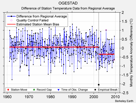 OGESTAD difference from regional expectation