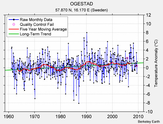 OGESTAD Raw Mean Temperature