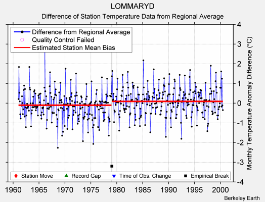 LOMMARYD difference from regional expectation