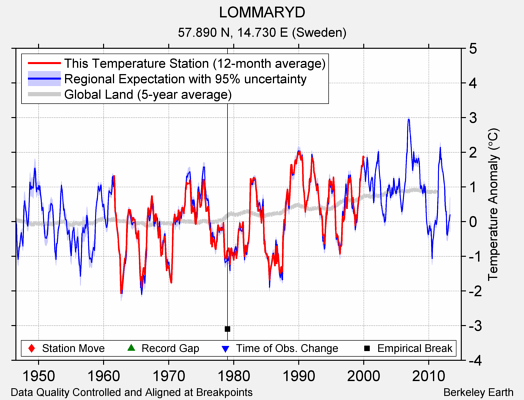 LOMMARYD comparison to regional expectation