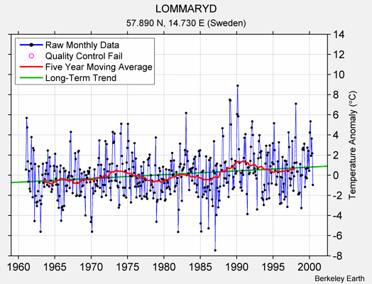 LOMMARYD Raw Mean Temperature