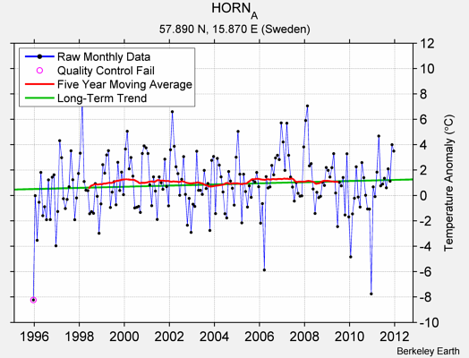 HORN_A Raw Mean Temperature