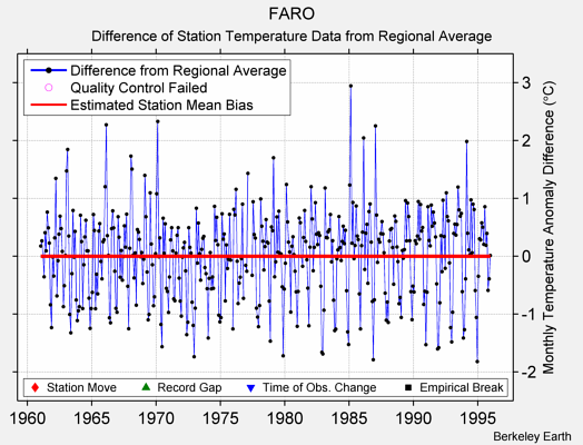 FARO difference from regional expectation