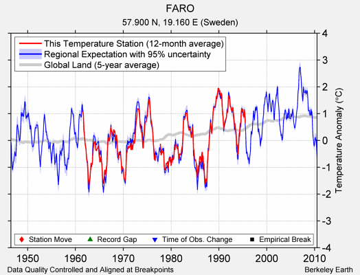 FARO comparison to regional expectation