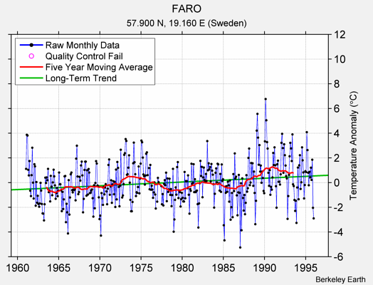 FARO Raw Mean Temperature