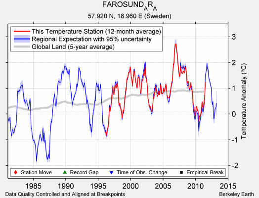 FAROSUND_AR_A comparison to regional expectation