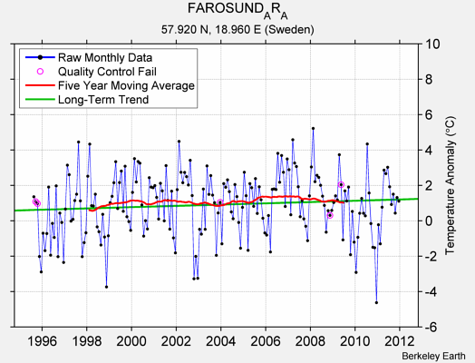 FAROSUND_AR_A Raw Mean Temperature