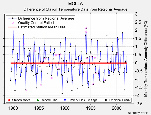 MOLLA difference from regional expectation