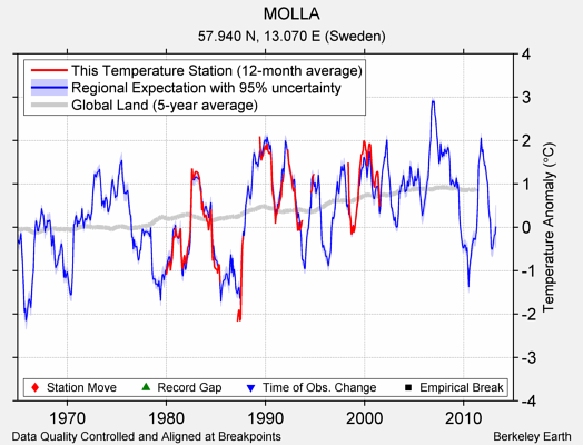 MOLLA comparison to regional expectation