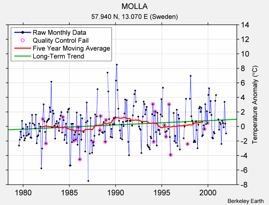 MOLLA Raw Mean Temperature