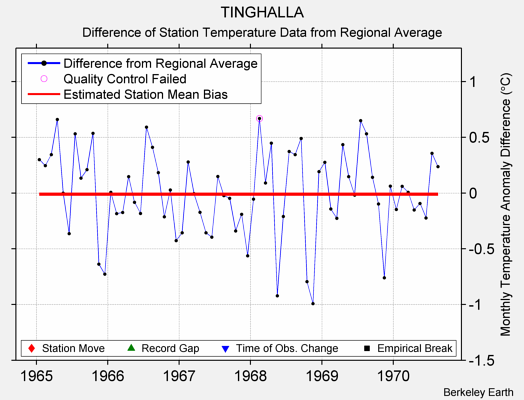 TINGHALLA difference from regional expectation